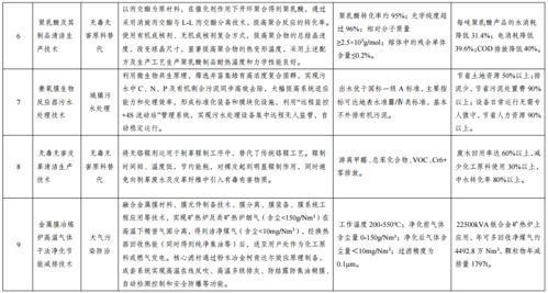 國家發(fā)展改革委公示綠色技術(shù)推廣目錄名單，推動經(jīng)濟綠色轉(zhuǎn)型