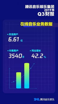 騰訊財報新亮點 音樂服務付費用戶激增驅動數字內容業務強勢增長